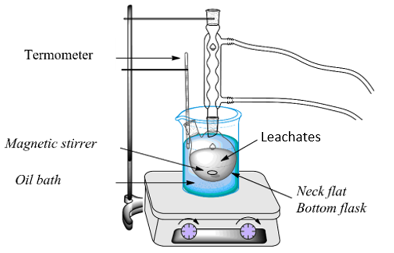 Leaching setup. A round-bottom flask with the leachate sits in an oil bath on a magnetic stirrer, with a thermometer and a condenser.