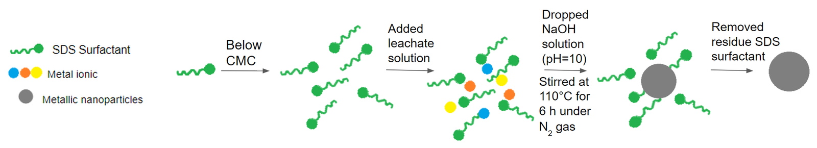 Scheme of nanoparticle formation. SDS surfactant below its critical micelle concentration, the added leachate ions, sodium hydroxide dropped in at pH 10 and stirring under nitrogen, then the surfactant is removed, leaving metallic nanoparticles.