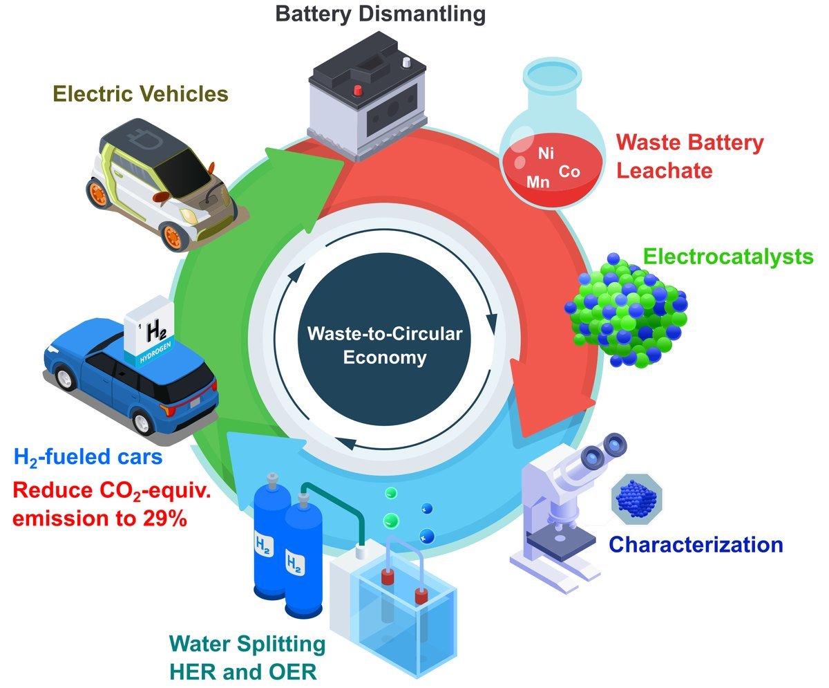 Circular economy scheme. Batteries from electric vehicles are dismantled, the leachate of nickel, cobalt, and manganese becomes electrocatalysts, which are characterized and used for water splitting by HER and OER. The hydrogen fuels cars, with a target of a 29 percent cut in CO2-equivalent emissions.