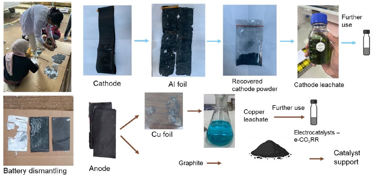 Steps of battery dismantling: the cathode, aluminium foil, copper foil and graphite are separated, and the cathode powder is leached