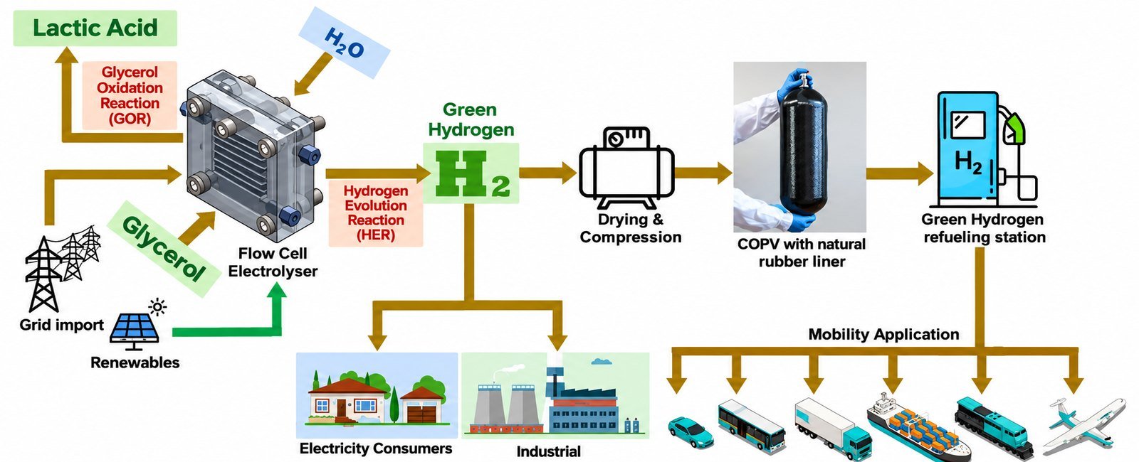 Scheme of the scaled-up system. Glycerol and water enter a flow cell electrolyser powered by the grid and renewables. Lactic acid leaves from glycerol oxidation and green hydrogen from hydrogen evolution. The hydrogen is dried, compressed, stored in a COPV with a natural rubber liner, and supplied to electricity consumers, industry, and mobility.