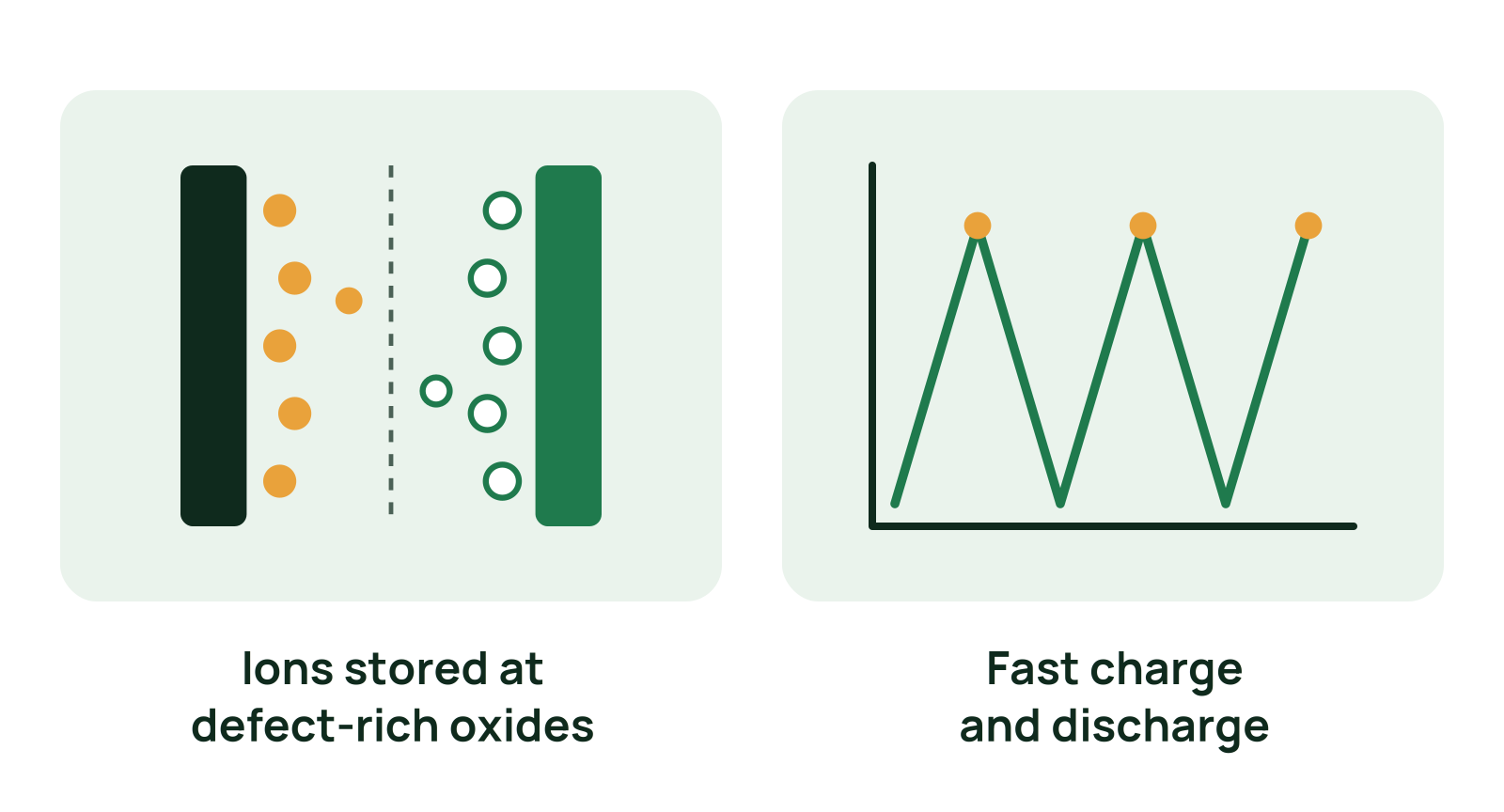 A supercapacitor with ions between two electrodes, beside a repeating charge and discharge curve