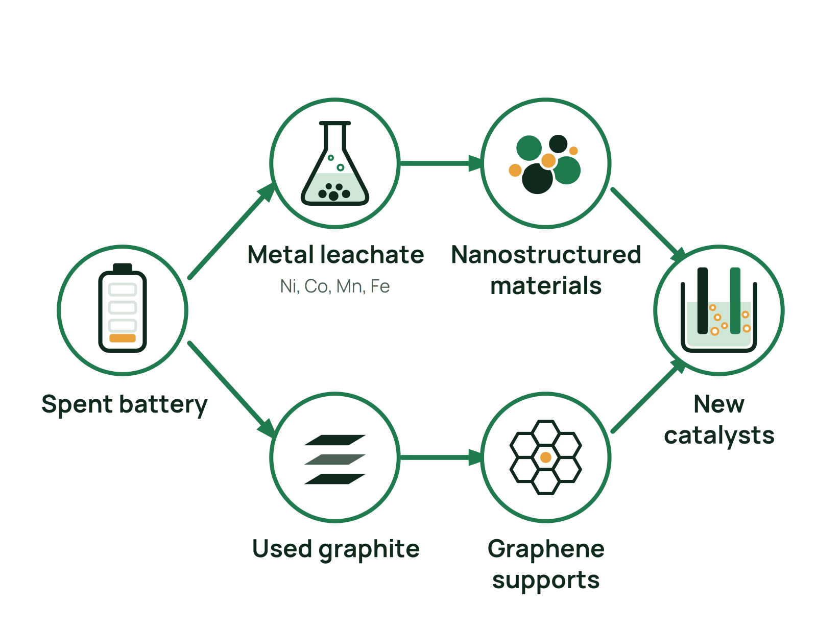 A spent battery is split into metal leachate and used graphite, which become nanostructured materials and graphene supports for new catalysts